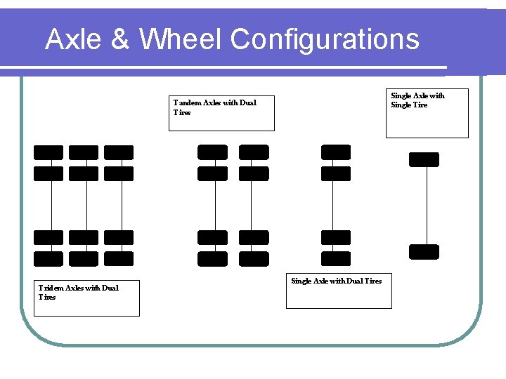 Axle & Wheel Configurations Single Axle with Single Tire Tandem Axles with Dual Tires