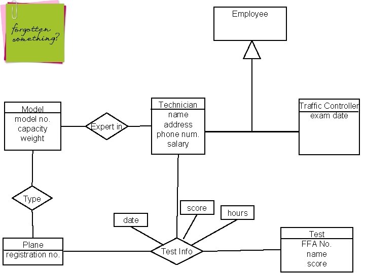 Employee Model model no. capacity weight Technician name address phone num. salary Expert in Employee Model model no. capacity weight Technician name address phone num. salary Expert in