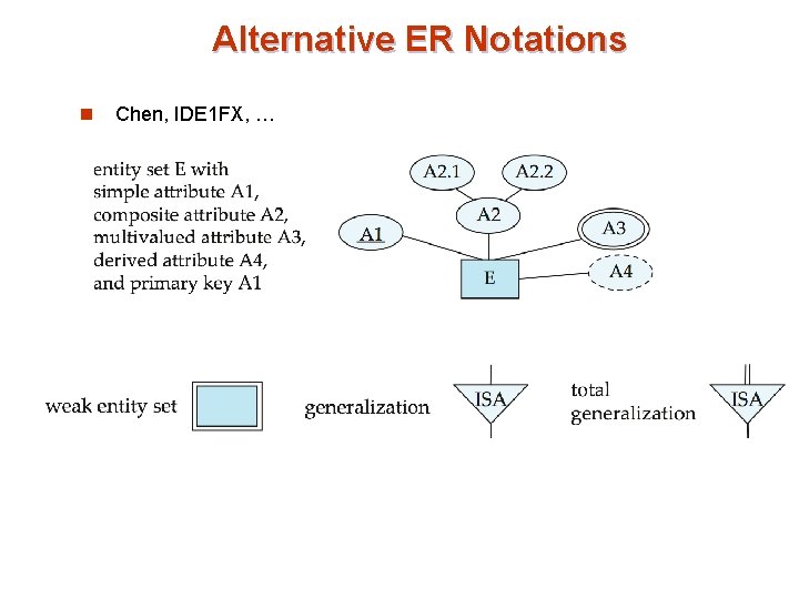 Alternative ER Notations n Chen, IDE 1 FX, … Alternative ER Notations n Chen, IDE 1 FX, …