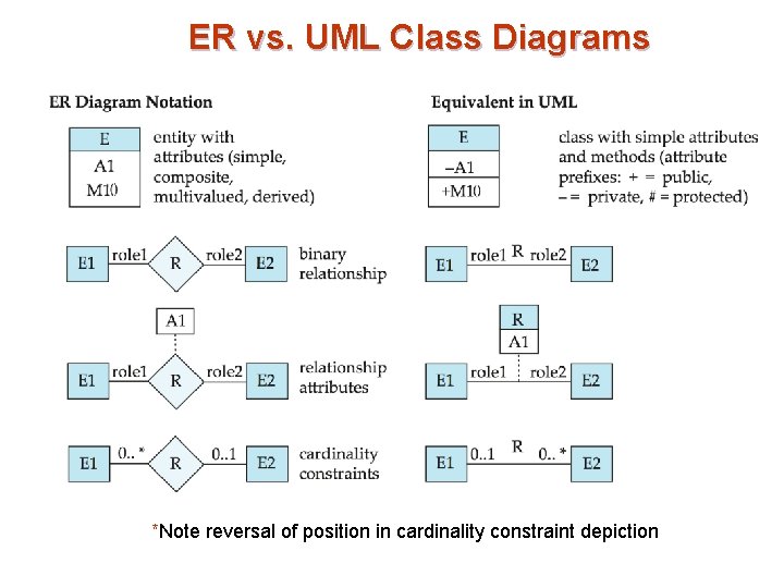 ER vs. UML Class Diagrams *Note reversal of position in cardinality constraint depiction ER vs. UML Class Diagrams *Note reversal of position in cardinality constraint depiction