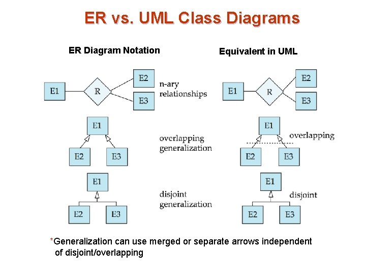 ER vs. UML Class Diagrams ER Diagram Notation Equivalent in UML *Generalization can use ER vs. UML Class Diagrams ER Diagram Notation Equivalent in UML *Generalization can use