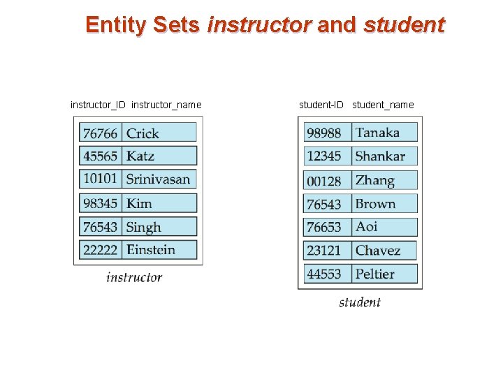 Entity Sets instructor and student instructor_ID instructor_name student-ID student_name Entity Sets instructor and student instructor_ID instructor_name student-ID student_name