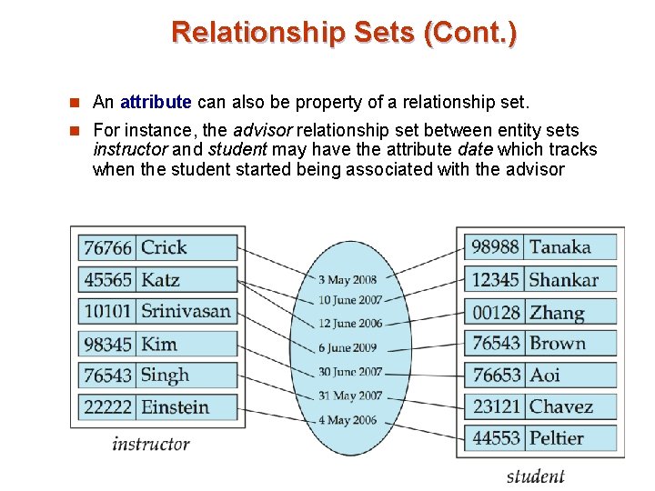 Relationship Sets (Cont. ) n An attribute can also be property of a relationship Relationship Sets (Cont. ) n An attribute can also be property of a relationship