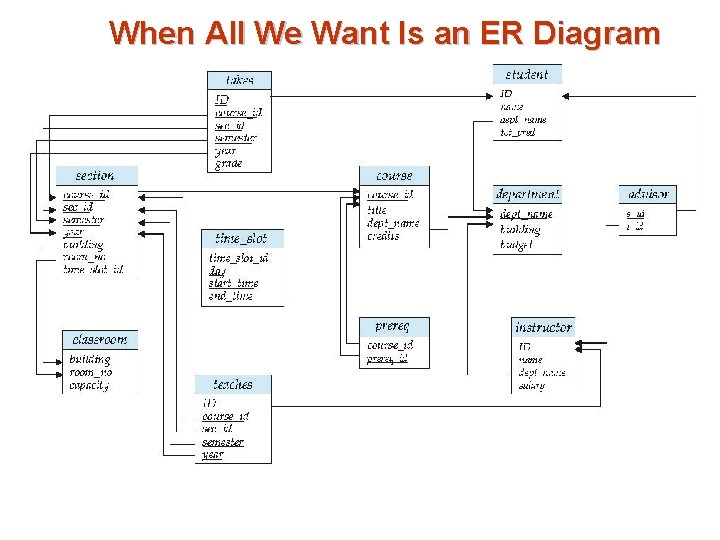 When All We Want Is an ER Diagram n Design Process n Modeling n When All We Want Is an ER Diagram n Design Process n Modeling n