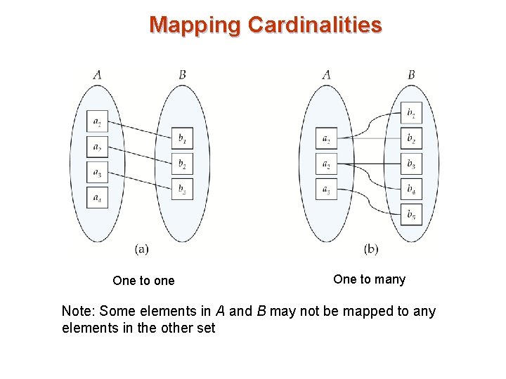 Mapping Cardinalities One to one One to many Note: Some elements in A and Mapping Cardinalities One to one One to many Note: Some elements in A and