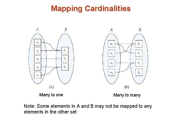 Mapping Cardinalities Many to one Many to many Note: Some elements in A and Mapping Cardinalities Many to one Many to many Note: Some elements in A and