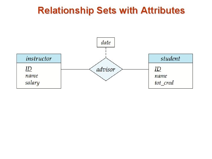 Relationship Sets with Attributes Relationship Sets with Attributes