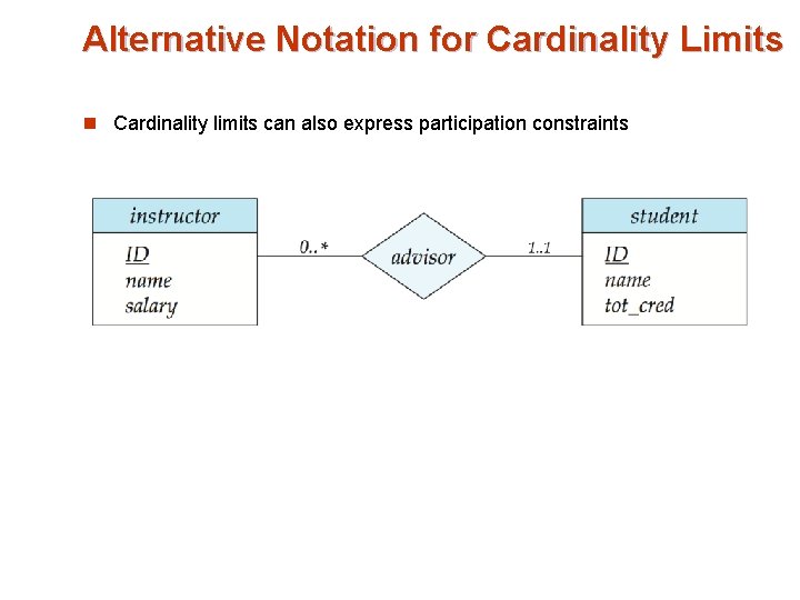Alternative Notation for Cardinality Limits n Cardinality limits can also express participation constraints Alternative Notation for Cardinality Limits n Cardinality limits can also express participation constraints