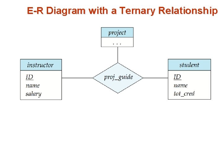 E-R Diagram with a Ternary Relationship E-R Diagram with a Ternary Relationship