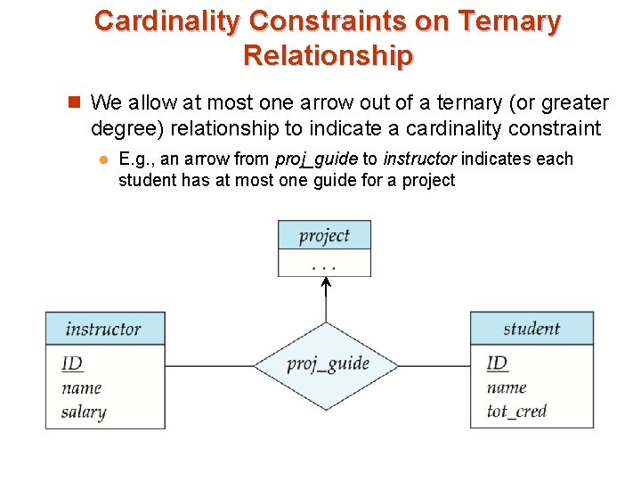 Cardinality Constraints on Ternary Relationship n We allow at most one arrow out of Cardinality Constraints on Ternary Relationship n We allow at most one arrow out of