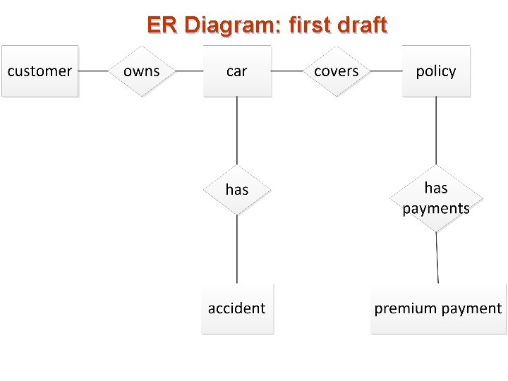 ER Diagram: first draft ER Diagram: first draft