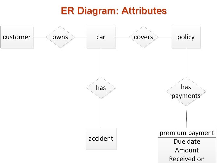 ER Diagram: Attributes ER Diagram: Attributes