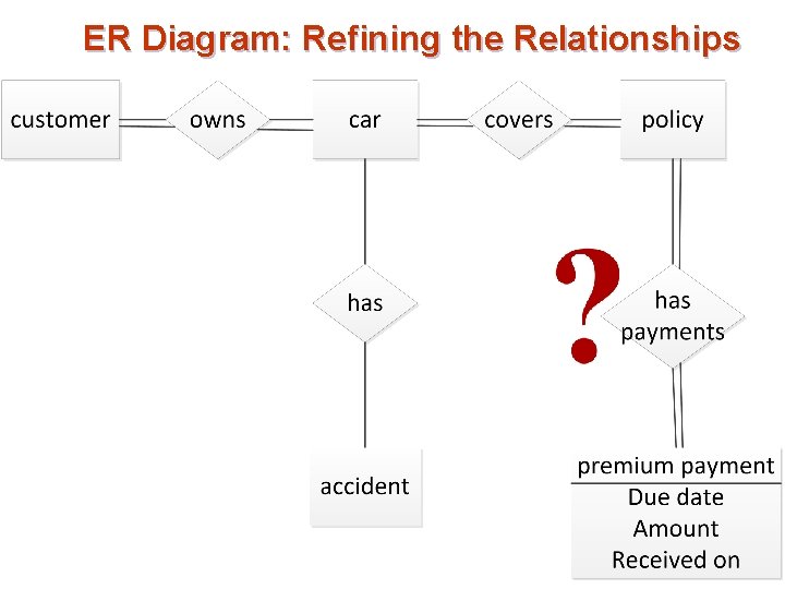 ER Diagram: Refining the Relationships ER Diagram: Refining the Relationships