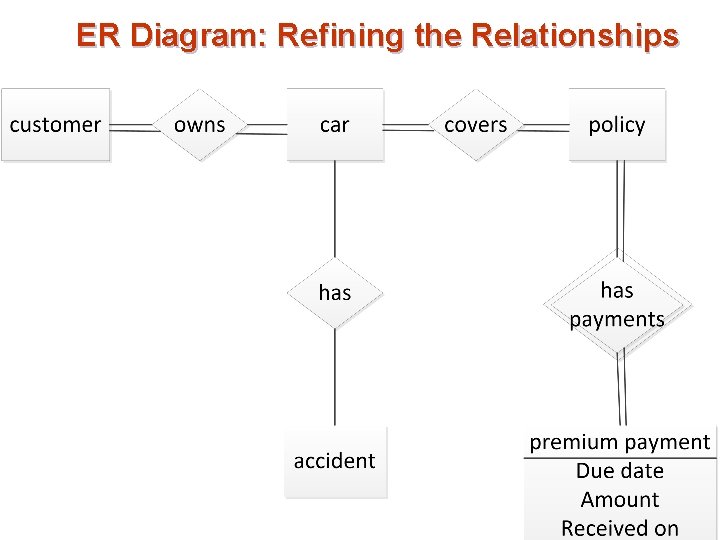 ER Diagram: Refining the Relationships ER Diagram: Refining the Relationships