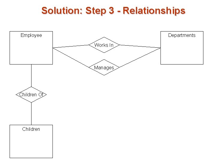 Solution: Step 3 - Relationships Employee Departments Works In Manages Children Of Children Solution: Step 3 - Relationships Employee Departments Works In Manages Children Of Children