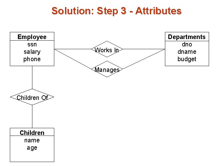 Solution: Step 3 - Attributes Employee ssn salary phone Works In Manages Children Of Solution: Step 3 - Attributes Employee ssn salary phone Works In Manages Children Of