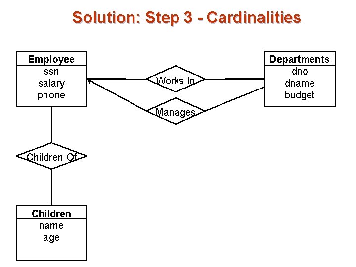 Solution: Step 3 - Cardinalities Employee ssn salary phone Works In Manages Children Of Solution: Step 3 - Cardinalities Employee ssn salary phone Works In Manages Children Of