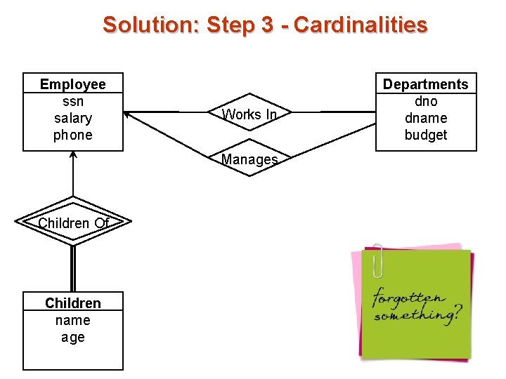 Solution: Step 3 - Cardinalities Employee ssn salary phone Works In Manages Children Of Solution: Step 3 - Cardinalities Employee ssn salary phone Works In Manages Children Of