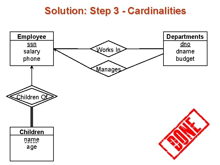Solution: Step 3 - Cardinalities Employee ssn salary phone Works In Manages Children Of Solution: Step 3 - Cardinalities Employee ssn salary phone Works In Manages Children Of