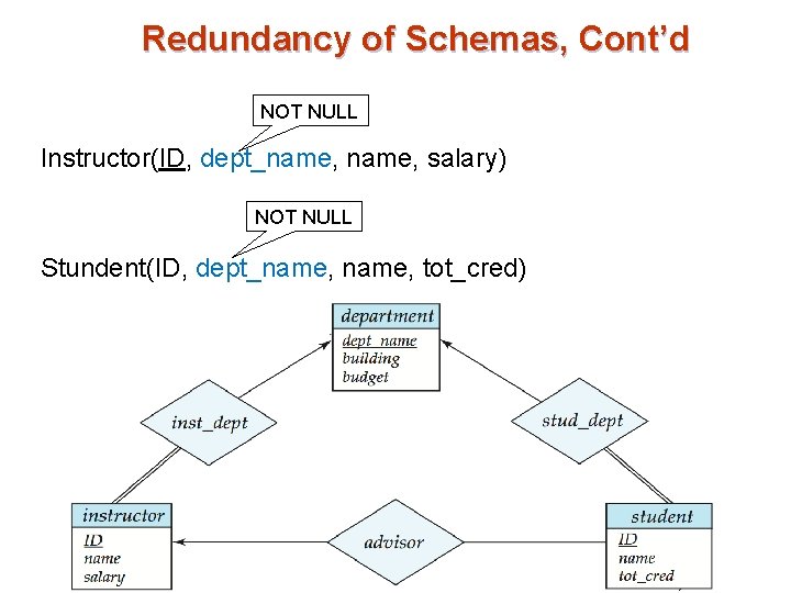 Redundancy of Schemas, Cont’d NOT NULL Instructor(ID, dept_name, salary) NOT NULL Stundent(ID, dept_name, tot_cred) Redundancy of Schemas, Cont’d NOT NULL Instructor(ID, dept_name, salary) NOT NULL Stundent(ID, dept_name, tot_cred)