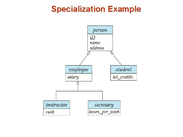 Specialization Example Specialization Example