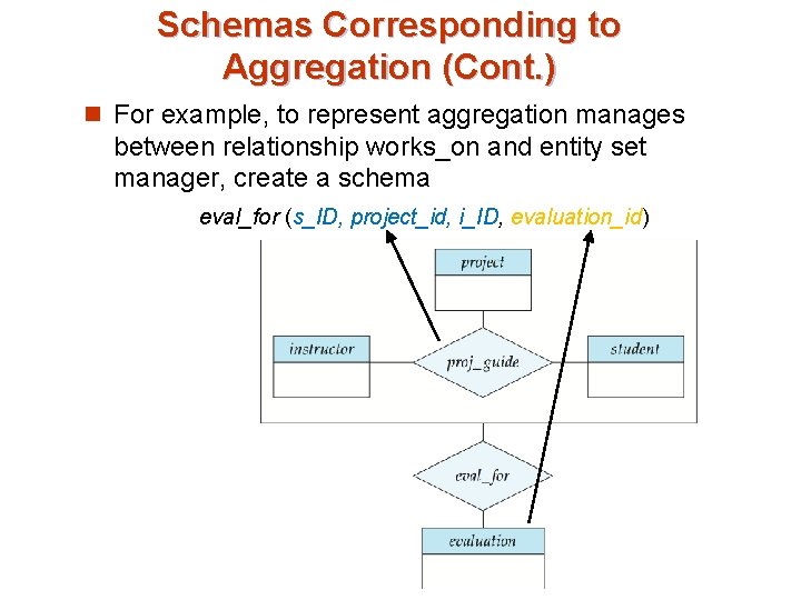 Schemas Corresponding to Aggregation (Cont. ) n For example, to represent aggregation manages between Schemas Corresponding to Aggregation (Cont. ) n For example, to represent aggregation manages between