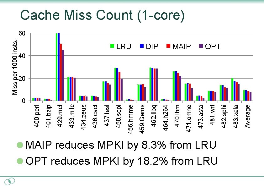 0 l MAIP reduces MPKI by 8. 3% from LRU l OPT reduces MPKI