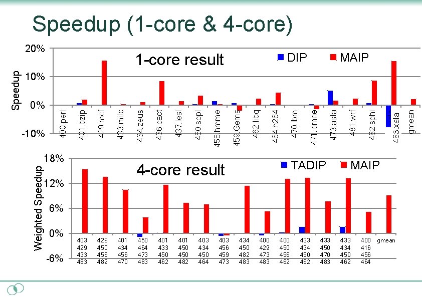 Speedup (1 -core & 4 -core) DIP 1 -core result MAIP 18% MAIP 6%