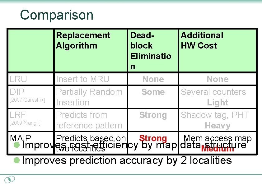 Comparison Replacement Algorithm Deadblock Eliminatio n LRU Insert to MRU None DIP Partially Random