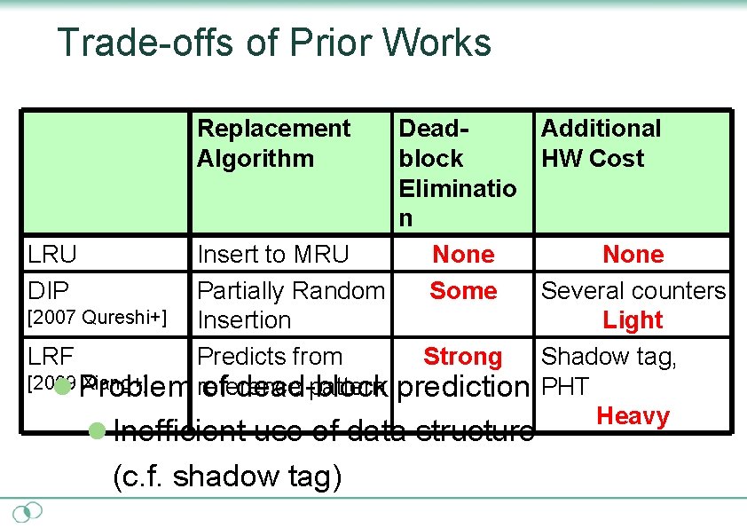 Trade-offs of Prior Works Replacement Algorithm Dead. Additional block HW Cost Eliminatio n LRU