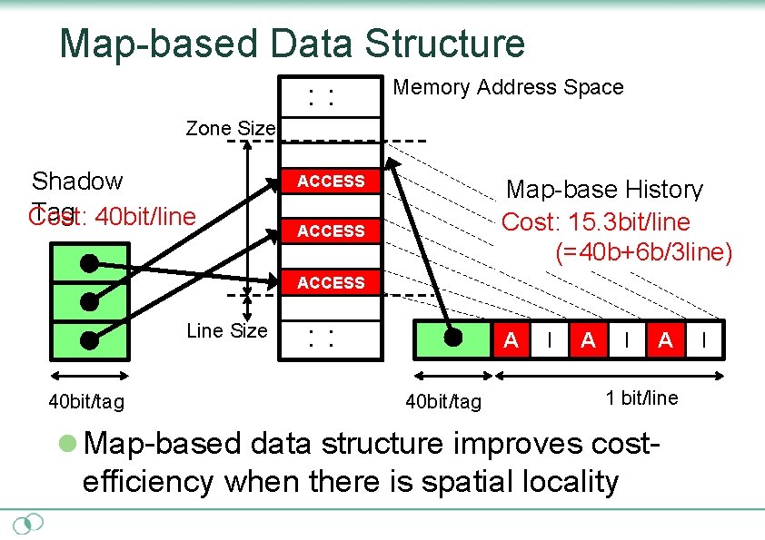 Map-based Data Structure ・ ・ Memory Address Space Zone Size Shadow Tag 40 bit/line