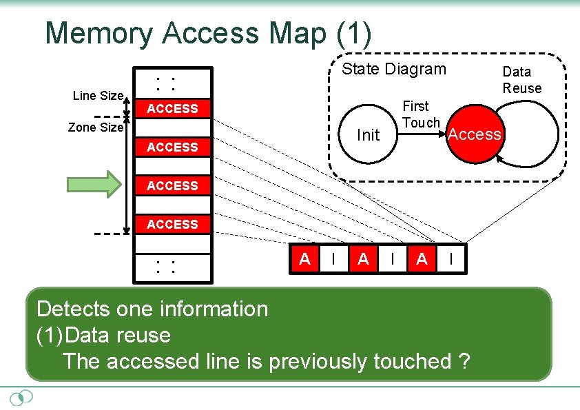 Memory Access Map (1) Line Size State Diagram ・ ・ First Touch ACCESS Zone