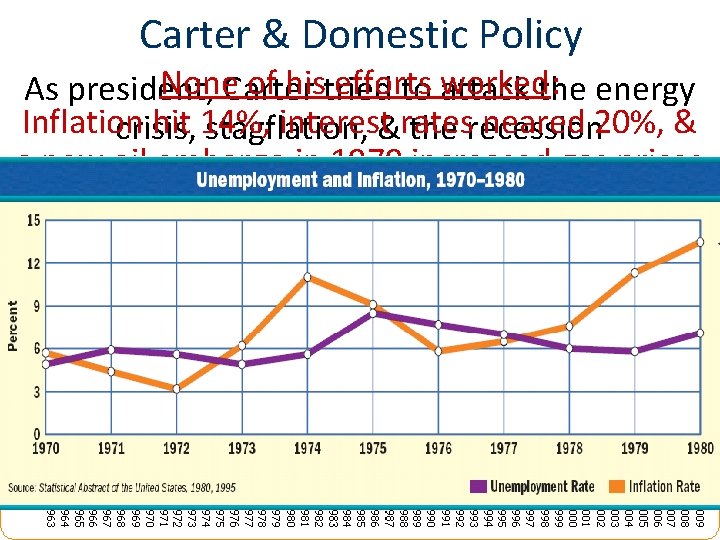 Carter & Domestic Policy None. Carter of histried efforts worked: As president, to attack