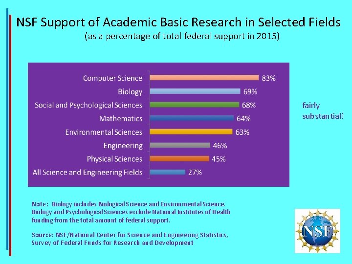 NSF Support of Academic Basic Research in Selected Fields (as a percentage of total