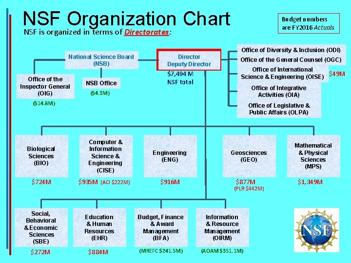 NSF Organization Chart NSF is organized in terms of Directorates: Budget numbers are FY