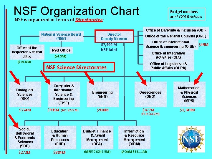 NSF Organization Chart Budget numbers are FY 2016 Actuals NSF is organized in terms