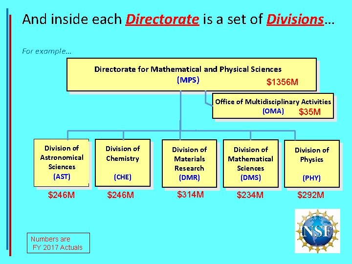 And inside each Directorate is a set of Divisions… For example… Directorate for Mathematical