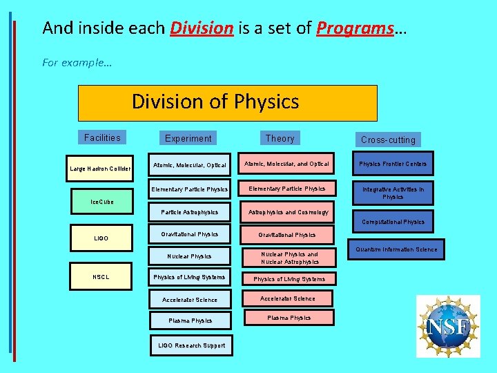 And inside each Division is a set of Programs… For example… Division of Physics