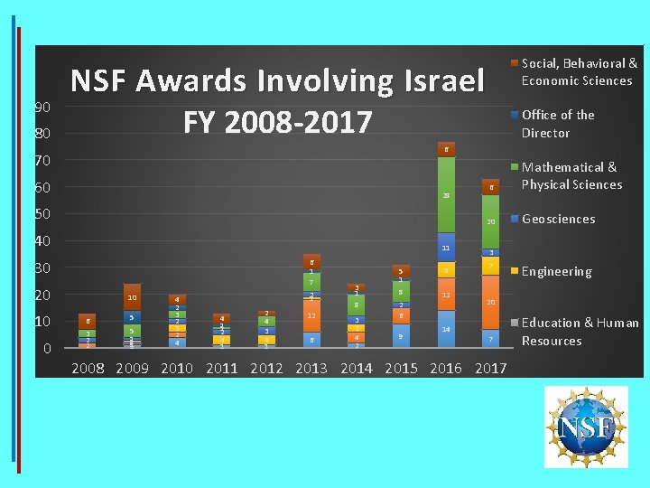 90 80 NSF Awards Involving Israel FY 2008 -2017 60 28 50 40 11