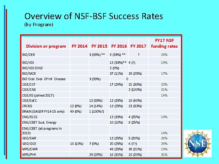 Overview of NSF-BSF Success Rates (by Program) Division or program FY 17 NSF FY