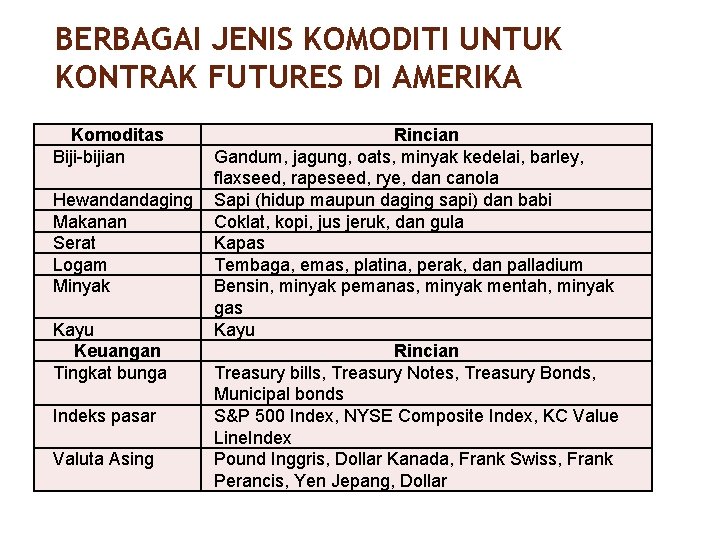 BERBAGAI JENIS KOMODITI UNTUK KONTRAK FUTURES DI AMERIKA 6/40 Komoditas Biji-bijian Hewandandaging Makanan Serat