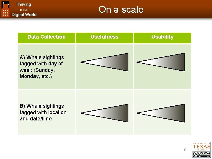 On a scale Data Collection Usefulness Usability A) Whale sightings tagged with day of