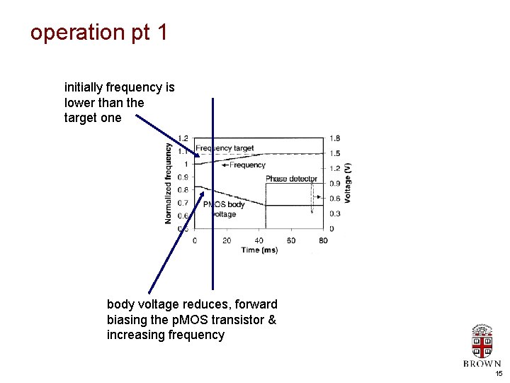 operation pt 1 initially frequency is lower than the target one body voltage reduces,