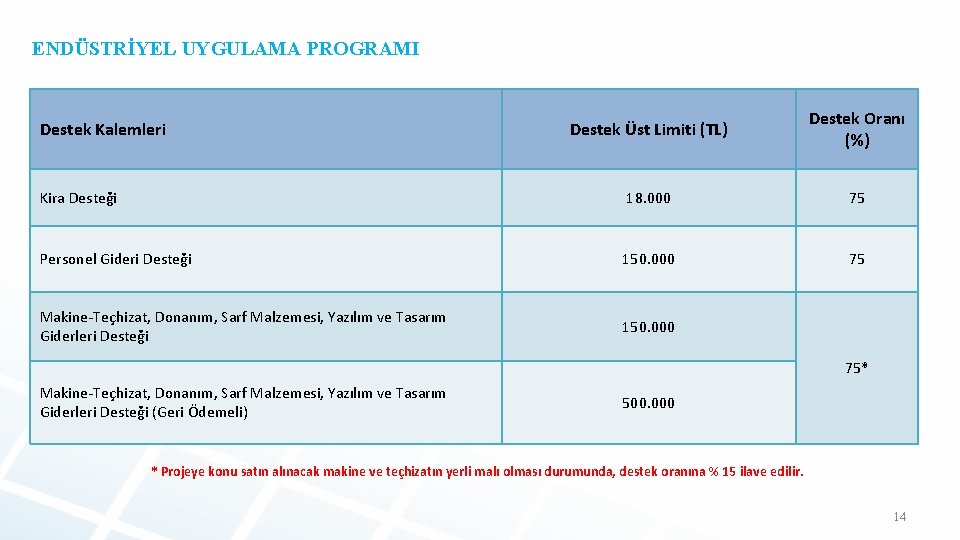 ENDÜSTRİYEL UYGULAMA PROGRAMI Destek Üst Limiti (TL) Destek Oranı (%) Kira Desteği 18. 000