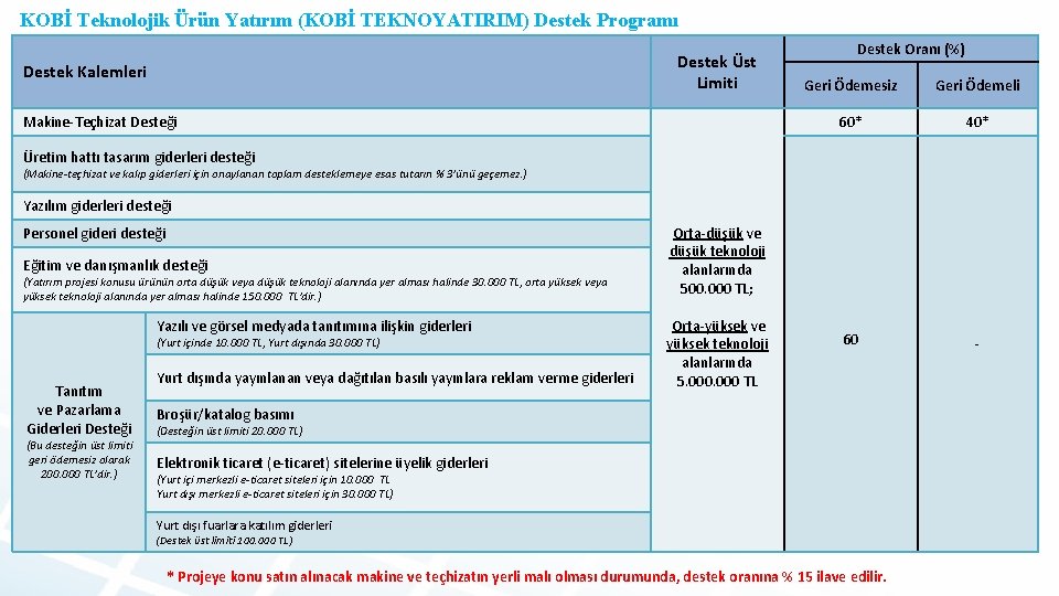 KOBİ Teknolojik Ürün Yatırım (KOBİ TEKNOYATIRIM) Destek Programı Destek Üst Limiti Destek Kalemleri Makine-Teçhizat