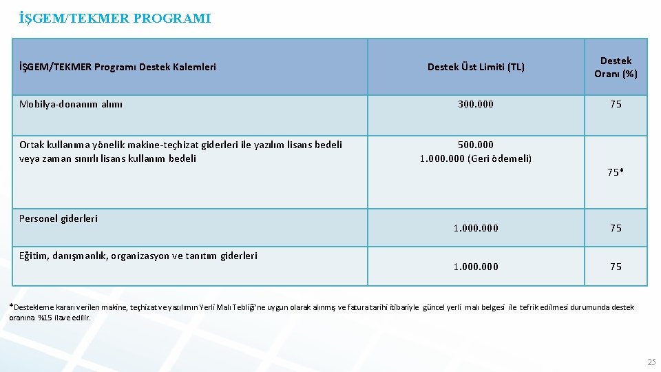 İŞGEM/TEKMER PROGRAMI İŞGEM/TEKMER Programı Destek Kalemleri Mobilya-donanım alımı Ortak kullanıma yönelik makine-teçhizat giderleri ile