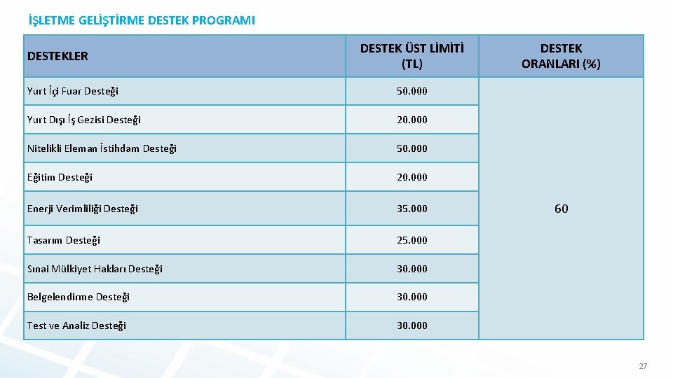 İŞLETME GELİŞTİRME DESTEK PROGRAMI DESTEKLER DESTEK ÜST LİMİTİ (TL) Yurt İçi Fuar Desteği 50.