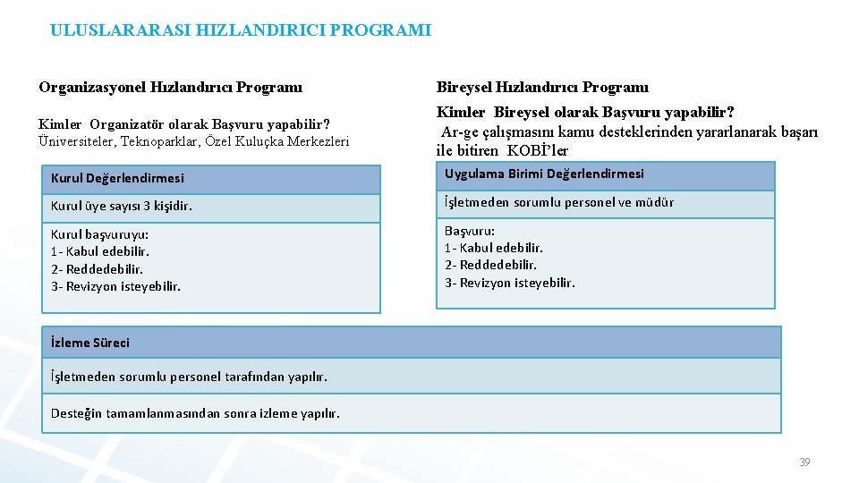 ULUSLARARASI HIZLANDIRICI PROGRAMI Organizasyonel Hızlandırıcı Programı Bireysel Hızlandırıcı Programı Kimler Organizatör olarak Başvuru yapabilir?