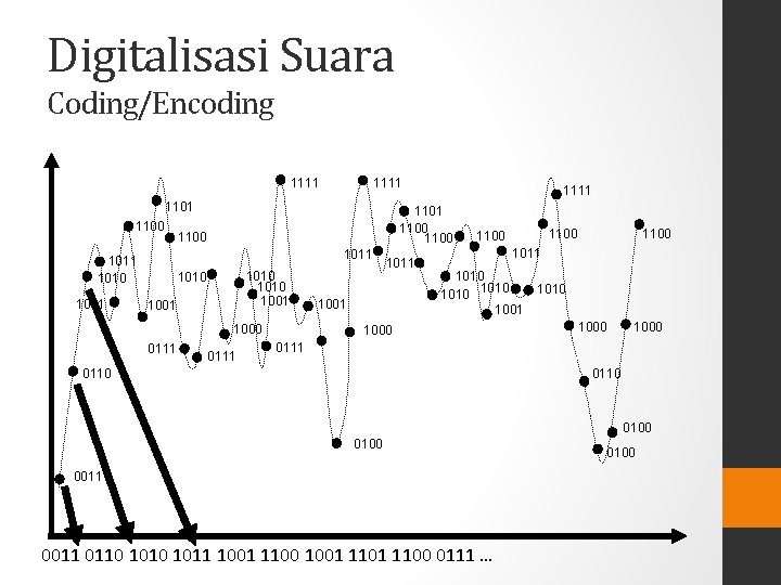 Digitalisasi Suara Coding/Encoding 1111 1101 1100 1001 1100 1011 1010 1001 1000 0111 1111