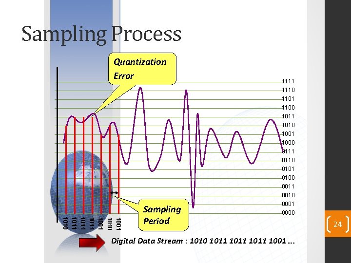 Sampling Process Quantization Error 1001 1010 1001 1011 1010 Sampling Period 1111 1110 1101